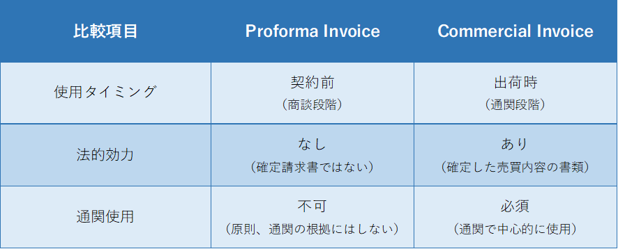 商談・決済段階で用いられるProforma Invoiceと出荷・通関段階で必要となるCommercial Invoice Proforma InvoiceとCommercial Invoiceの違い | 通関の実務