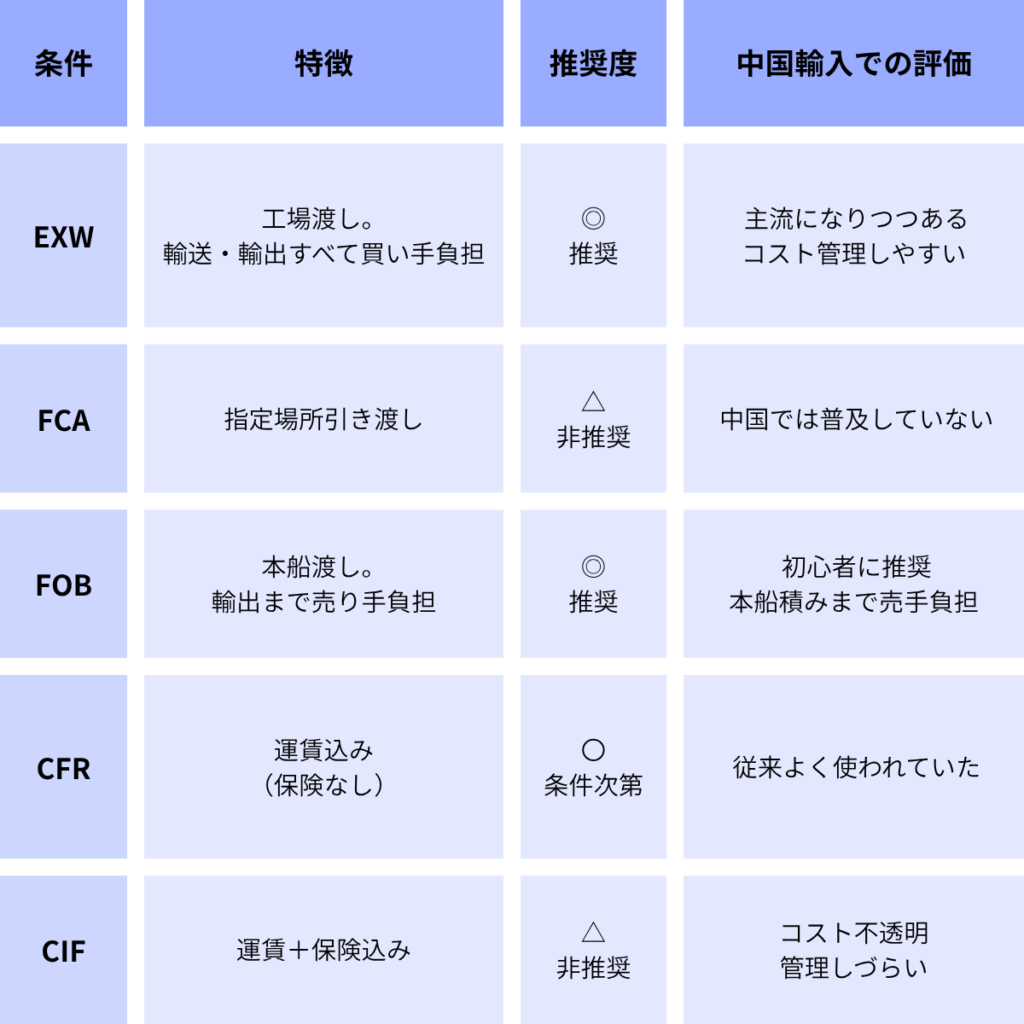 貿易条件（Incoterms）の確認（見落としやすい重要ポイント）