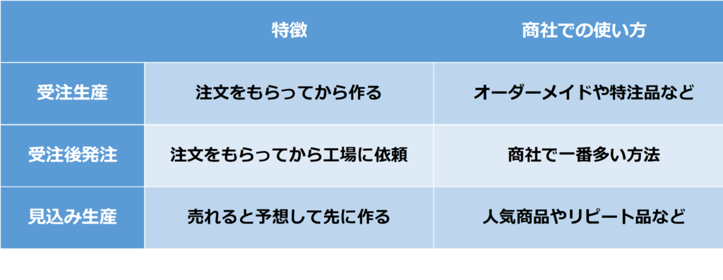 契約における受発注のタイミング