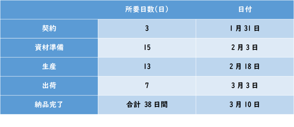 生産管理の実例