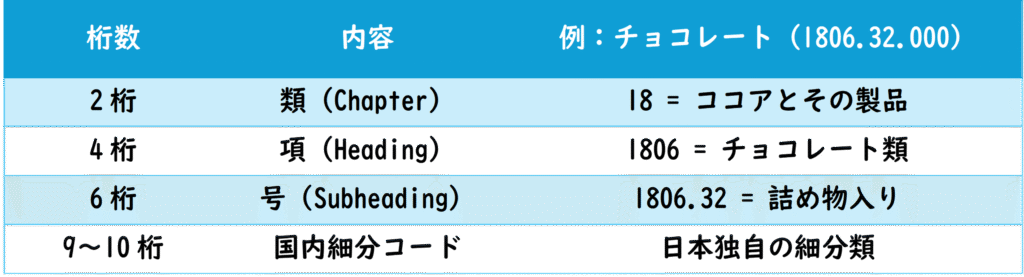  HSコードの構造と各桁の意味