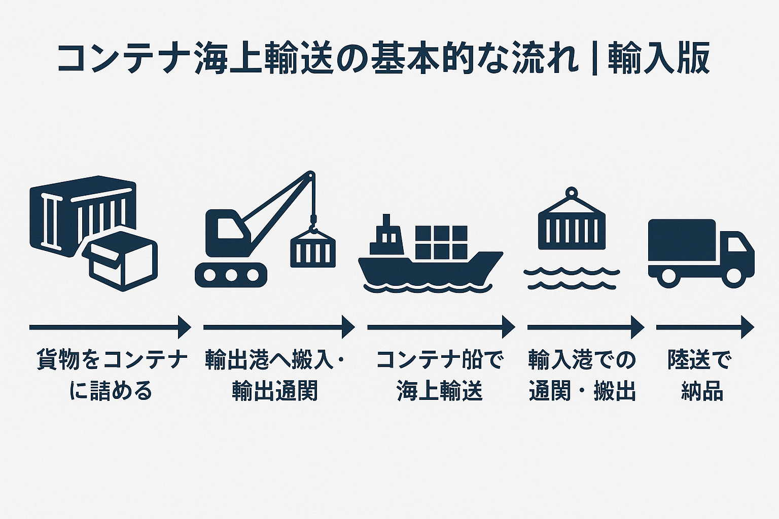 コンテナ海上輸送の基本的な流れ｜輸入版
