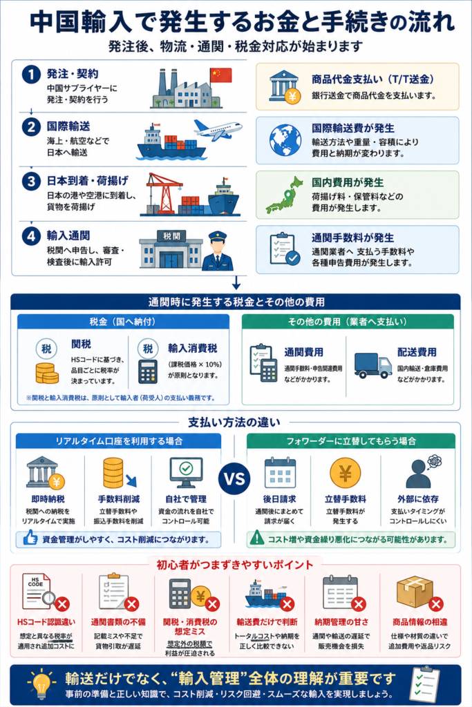 中国輸入で発生するお金と手続きの流れ|輸送・通関・税金・費用管理の図解 中国輸入で発生するお金と手続きの流れを示した図解。発注後の輸送・通関・税金・費用管理を整理