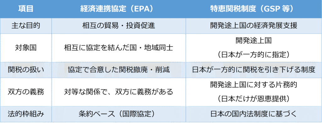 ベトナム輸入貿易で活用するEPAとGSPの共通点と相違