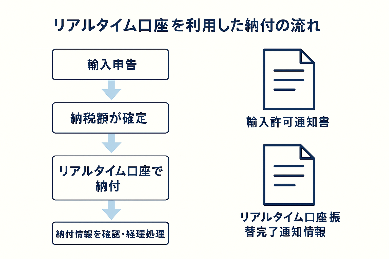 リアルタイム口座を利用した納付の流れ
