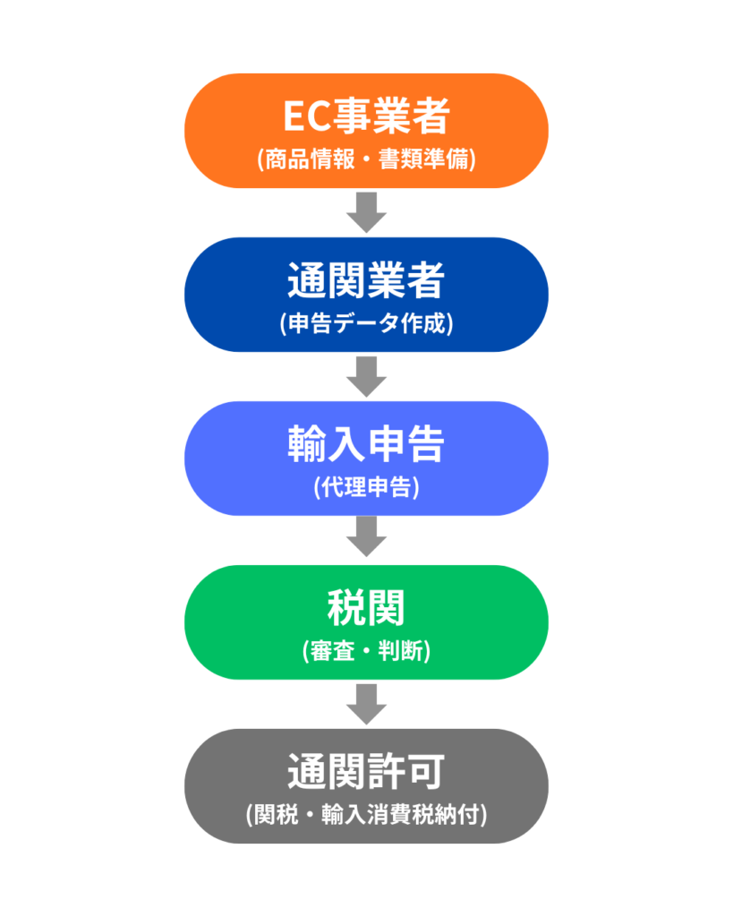 通関依頼の方法を完全ガイド|必要書類・流れ・失敗しない手順