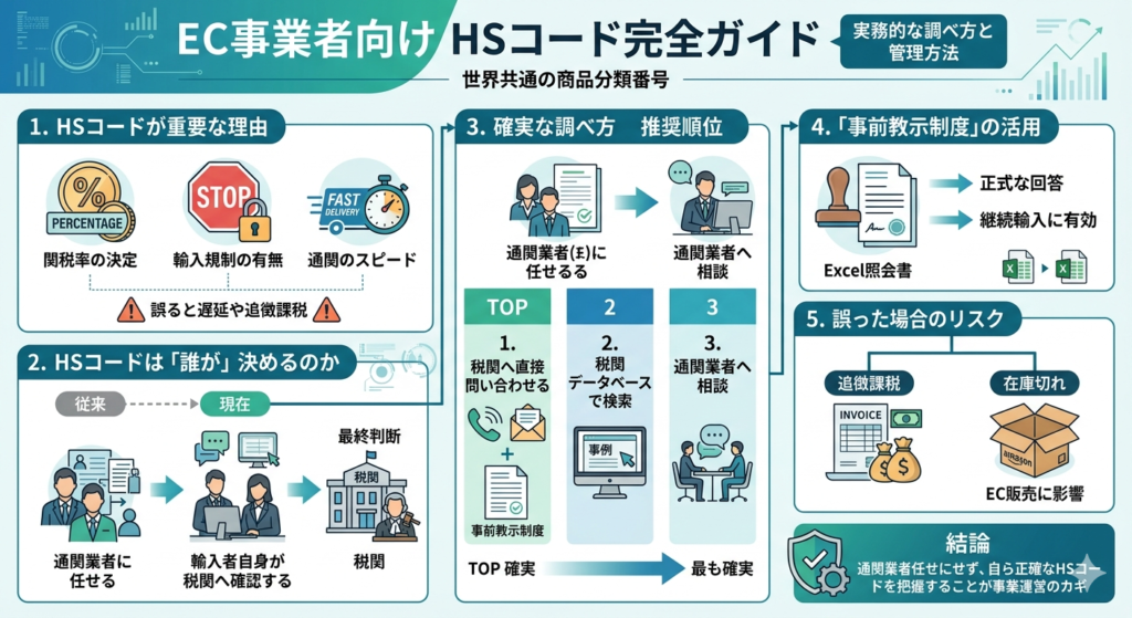 EC事業者向けHSコード完全ガイド