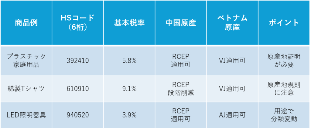 HSコードの具体例（EC事業者向け）