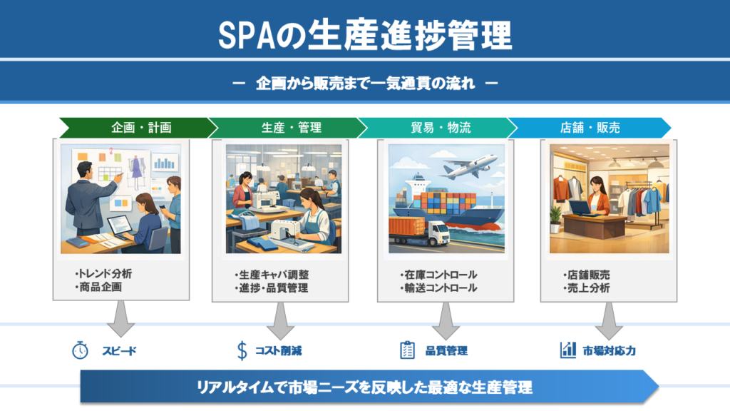 SPAの生産進捗管理
