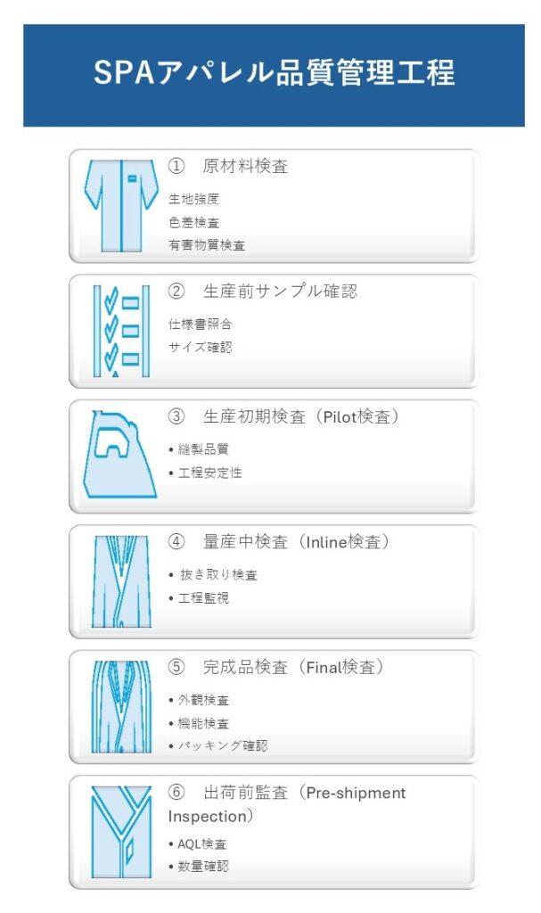アパレルOEMにおける不良品対応フロー