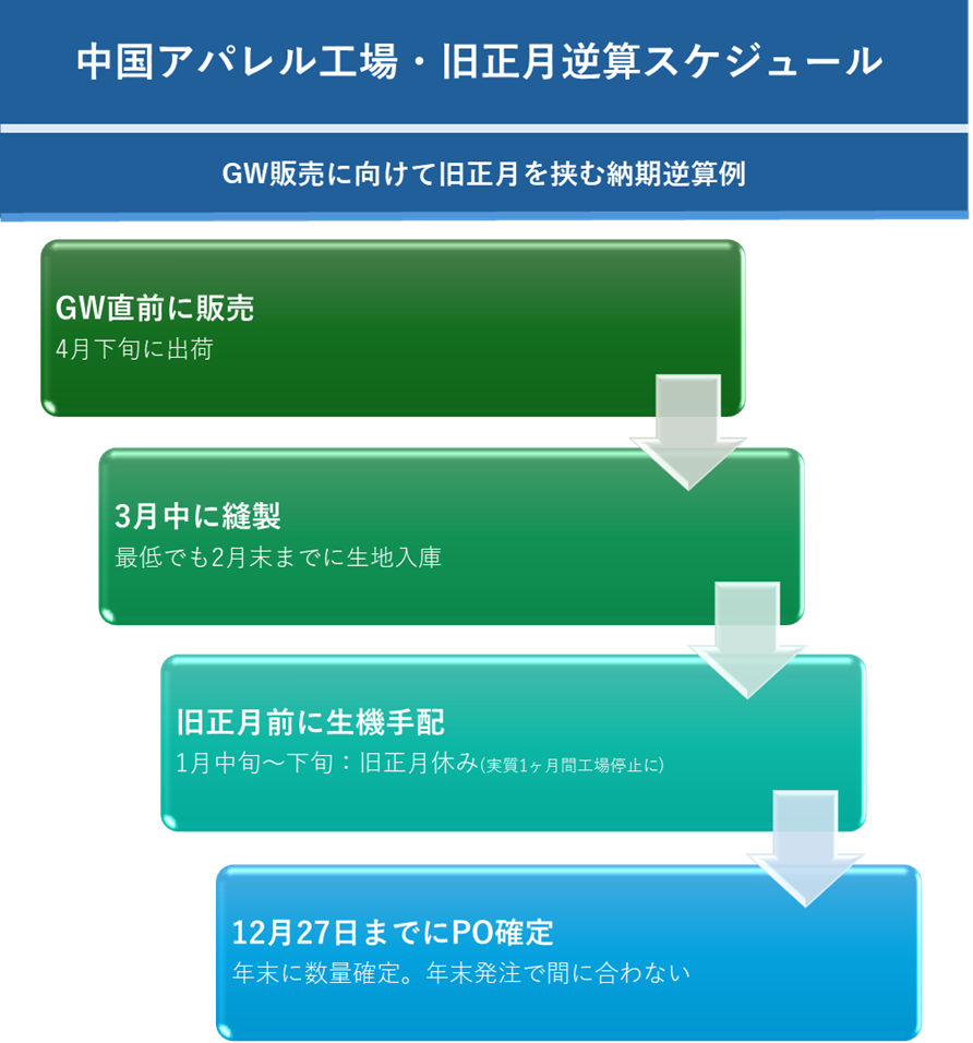 中国工場の旧正月対策｜GW販売に間に合わせる逆算スケジュール