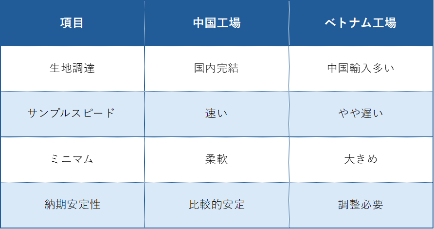 中国工場 vs ベトナム工場 比較表（図解）