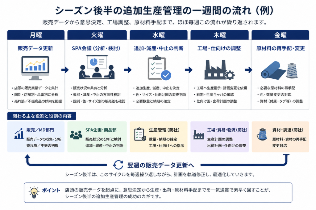 シーズン後半の追加生産管理における一週間の流れを示した図。販売データ更新、SPA会議、追加・減産・中止判断、工場調整、原材料再手配までの流れを解説。