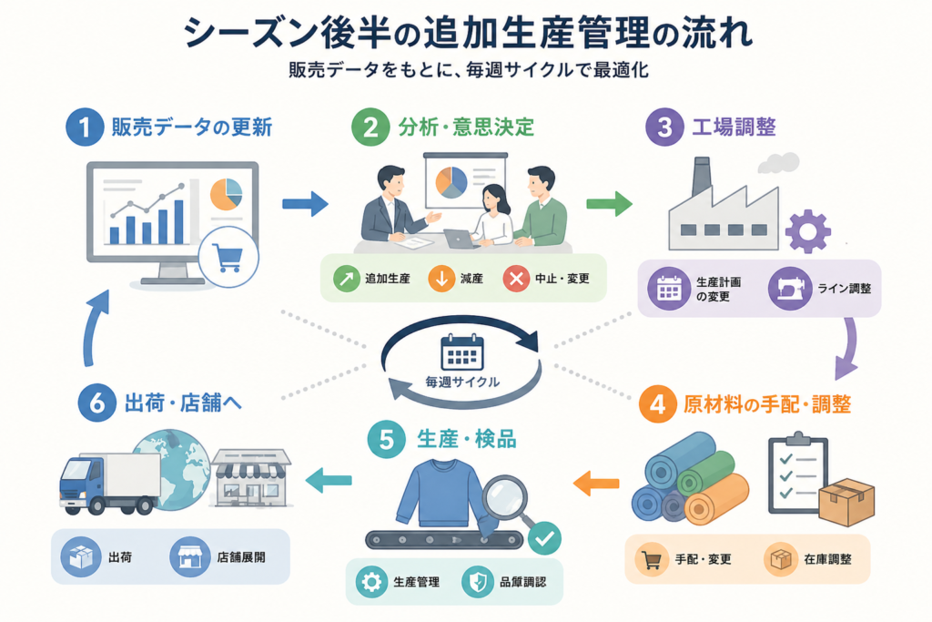 シーズン後半の追加生産管理の流れを示した図。販売データ更新、分析・意思決定、工場調整、原材料手配、生産・検品、出荷までを毎週サイクルで整理。