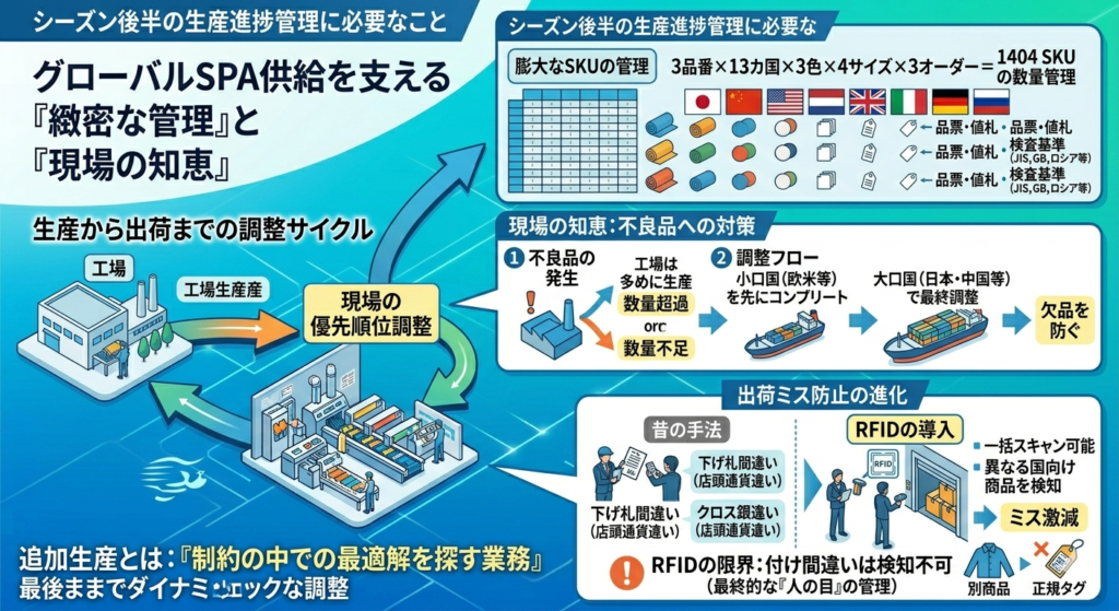 繊維商社の出荷進捗管理：各国別の製品基準（JIS/GB）対応と不良品発生時の数量調整フロー