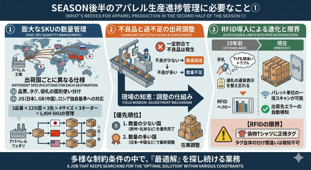 シーズン後半のアパレル生産進捗管理に必要な、膨大なSKUの数量管理、不良品による過不足の出荷調整、RFID導入による進化と限界を解説した図。