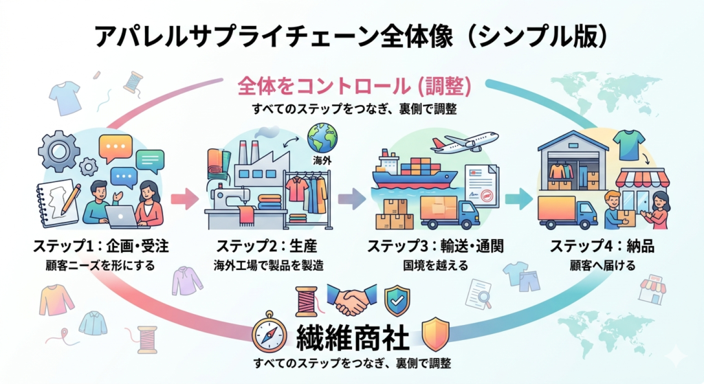 「モノが国境を越えて届くまでの4ステップ」と「商社の立ち位置」を図解します。 アパレルサプライチェーン全体像