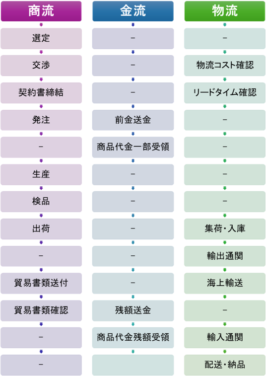 一般的な輸入貿易の流れ
