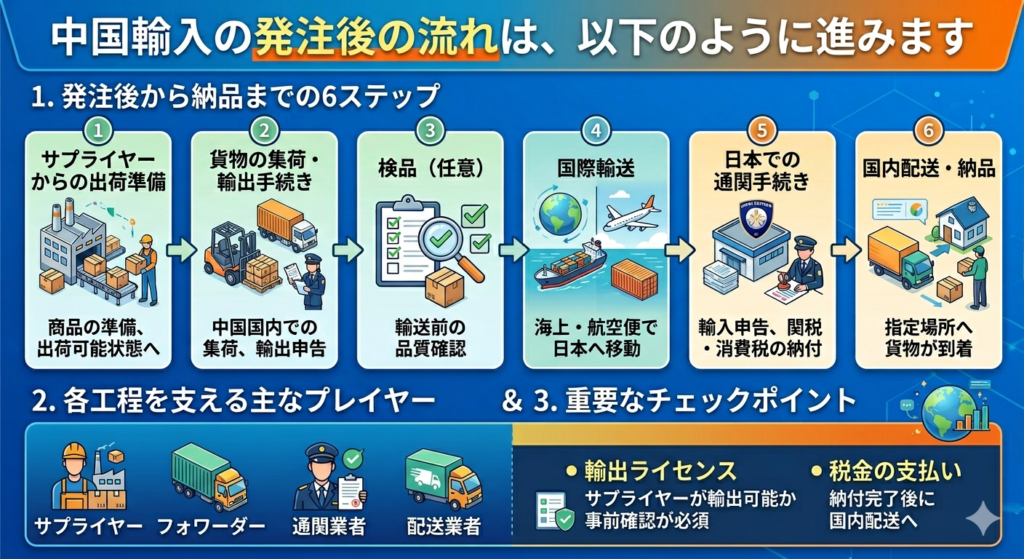 中国輸入の発注後の流れ｜集荷・検品・輸送・通関・納品までの全体フロー