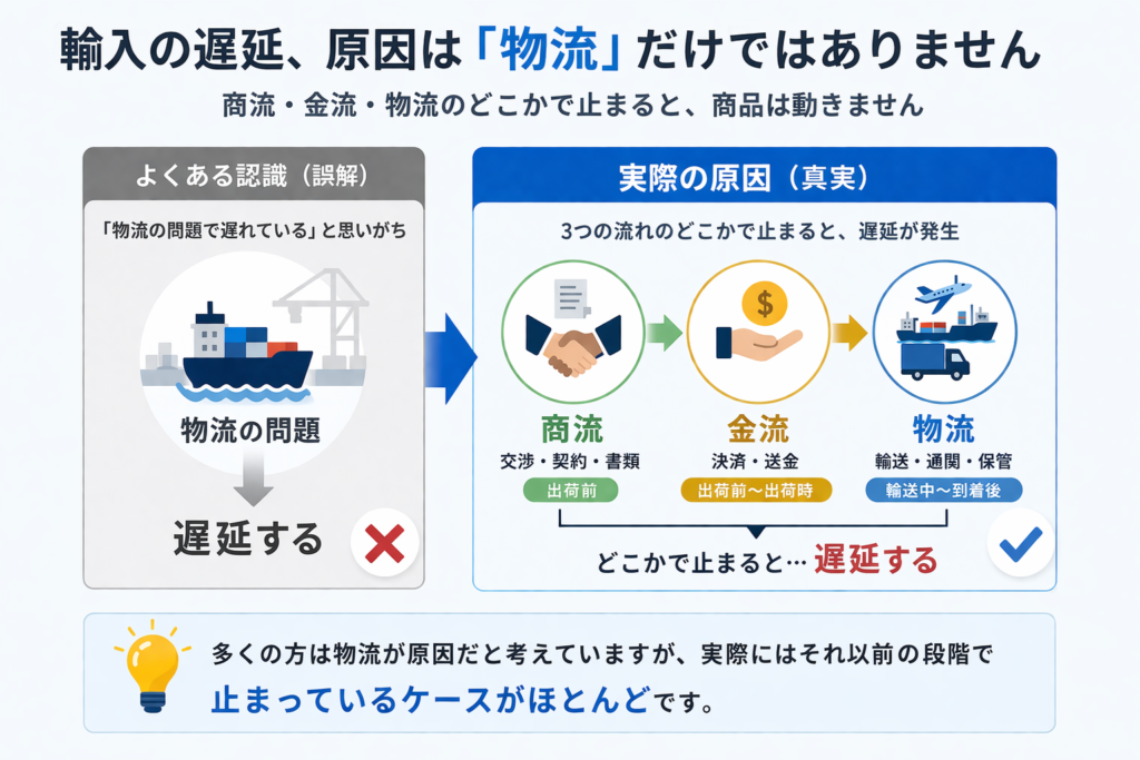 輸入の遅れの理由は物流だけではありません