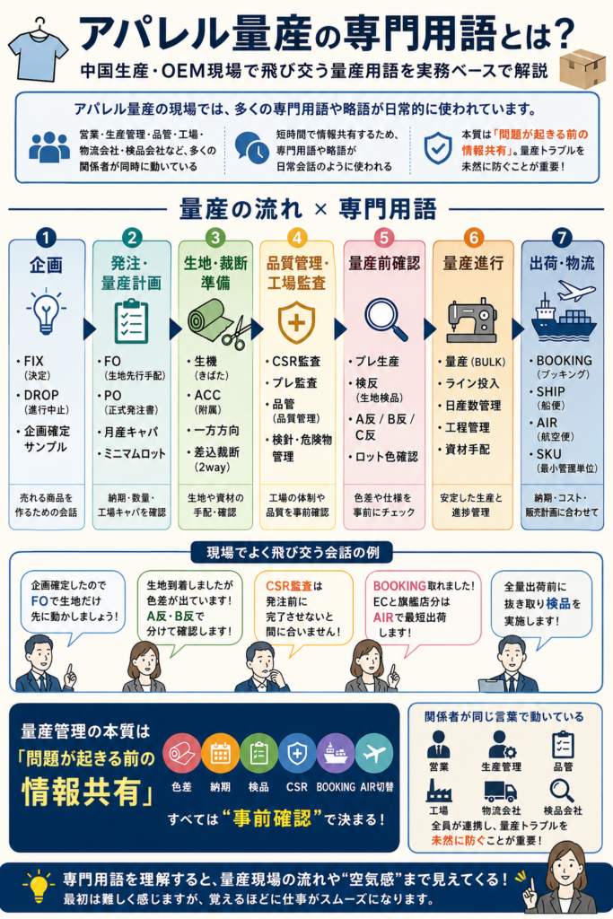 アパレル量産の専門用語を、企画・発注・生地管理・品質管理・量産・物流までの流れに沿って図解したインフォグラフィック
