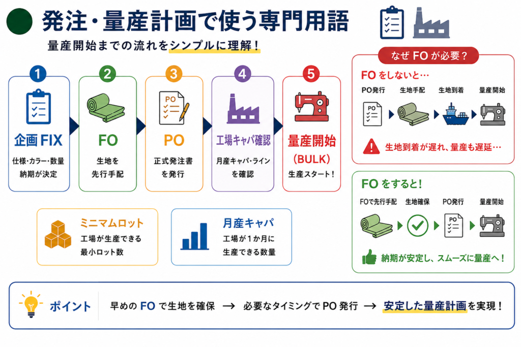 FO・PO・工場キャパ・BULKなど、アパレル量産開始までの発注と量産計画の流れを図解したインフォグラフィック