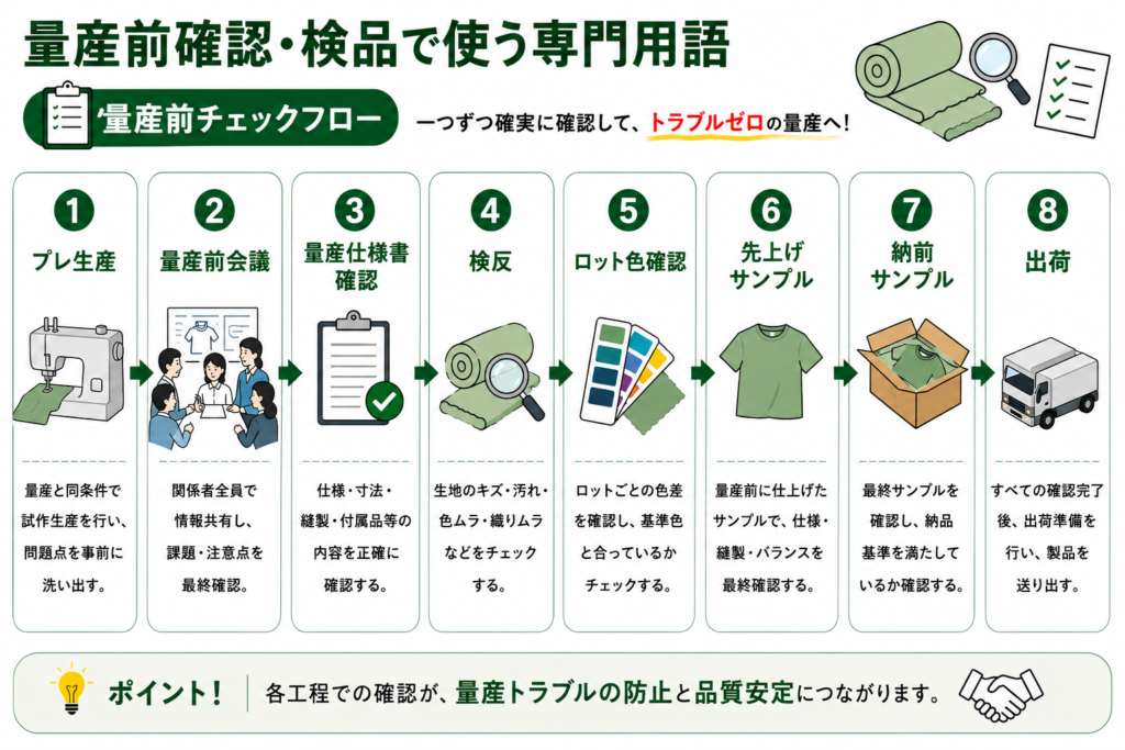 プレ生産から検反・ロット色確認・納前サンプル・出荷まで、量産前確認と検品の流れを図解したインフォグラフィック