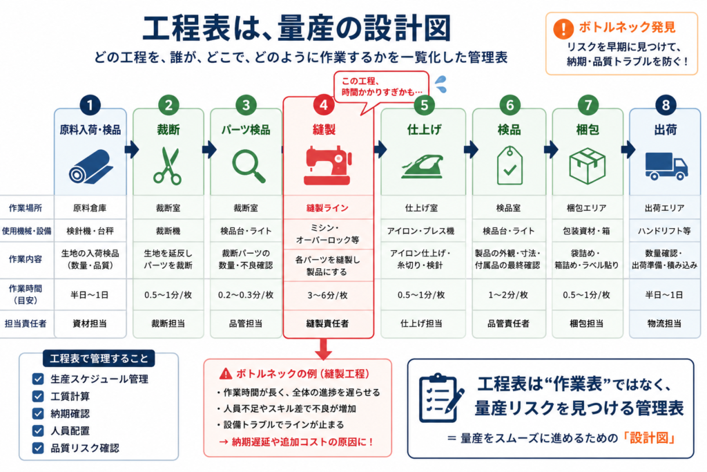 原料入荷から裁断・縫製・検品・出荷までの工程表と、ボトルネック管理や量産リスク確認を図解したインフォグラフィック