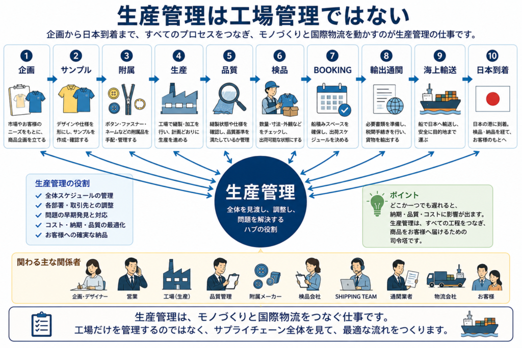 生産管理は工場管理ではない|企画から日本到着までのサプライチェーン全体を管理する仕事 生産管理は工場管理ではなく、企画・サンプル・附属・生産・品質・検品・BOOKING・輸出通関・海上輸送・日本到着までをつなぐサプライチェーン全体の役割を図解したインフォグラフィック。