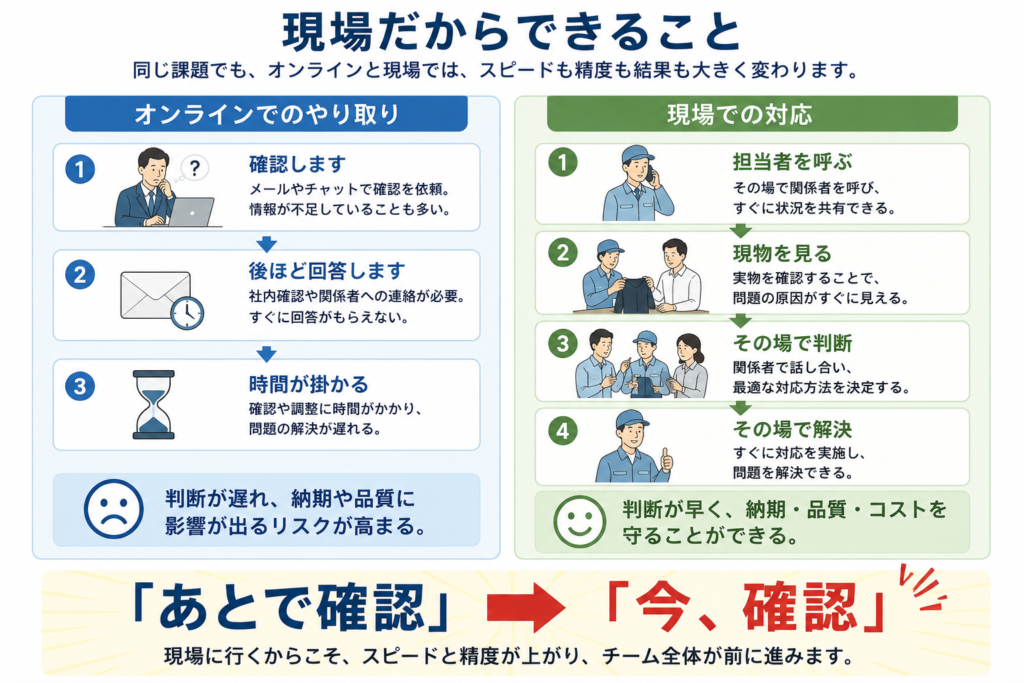 現場だからできること|オンラインと現場で異なる生産管理の対応スピード オンライン対応と現場対応を比較した生産管理のインフォグラフィック。オンラインでは「確認します」「後ほど回答」「時間が掛かる」と対応が遅れる一方、現場では担当者を呼び、現物を見て、その場で判断・解決できる流れを図解。