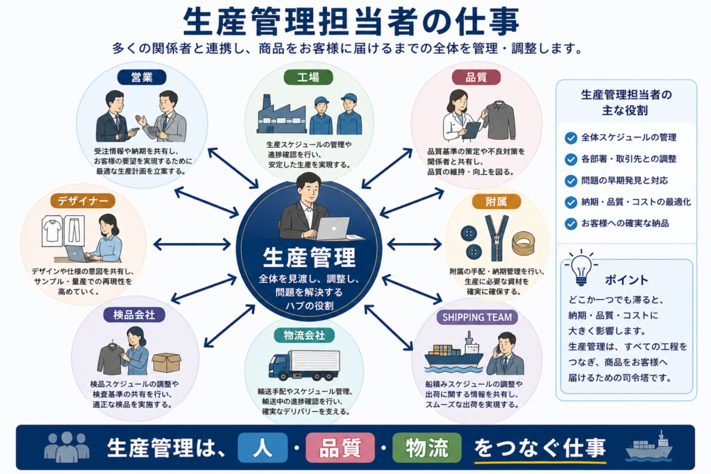生産管理担当者の仕事|人・品質・物流をつなぐ調整役 営業、工場、品質管理、附属メーカー、デザイナー、検品会社、SHIPPING TEAM、物流会社と連携し、人・品質・物流をつなぐ生産管理担当者の役割を図解したインフォグラフィック。