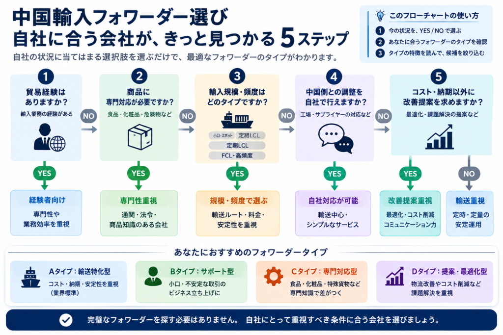 中国輸入フォワーダー選びを5つの質問で整理し、自社が重視すべき条件を判断するフローチャート