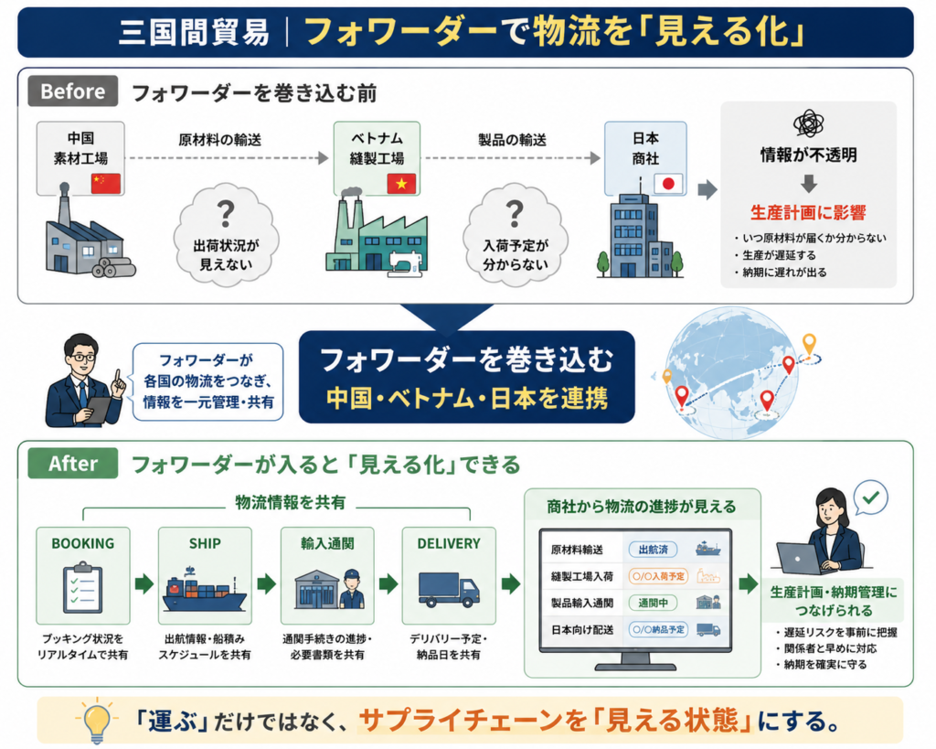 三国間貿易でフォワーダーが中国・ベトナム・日本の物流情報をつなぎ、サプライチェーンを見える化する流れ
