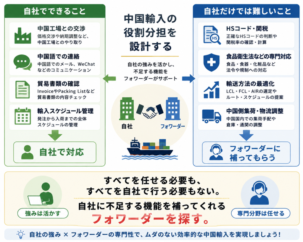 中国輸入で自社ができることと、フォワーダーに補ってもらう業務を整理した役割分担図