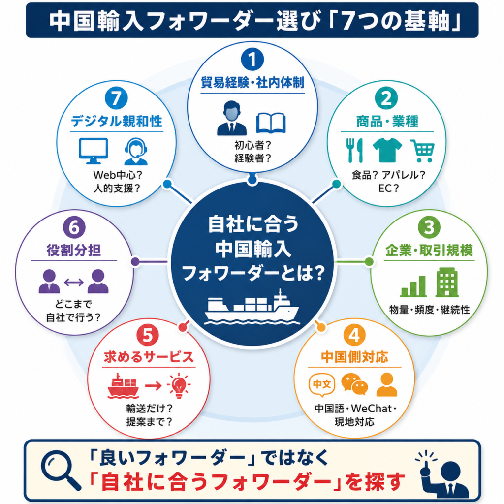 中国輸入フォワーダー選びの7つの基軸｜貿易経験・商品・取引規模・中国対応・サービス・役割分担・デジタル親和性
