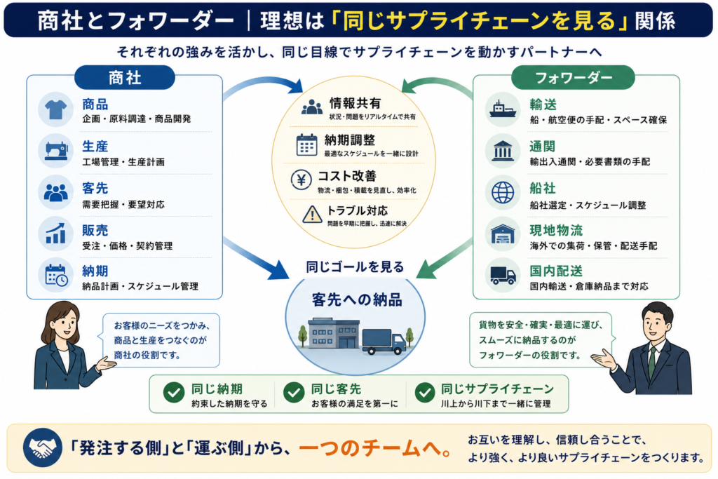 商社とフォワーダーが役割を分担し、情報共有・納期調整・コスト改善を通じて同じサプライチェーンを動かす関係