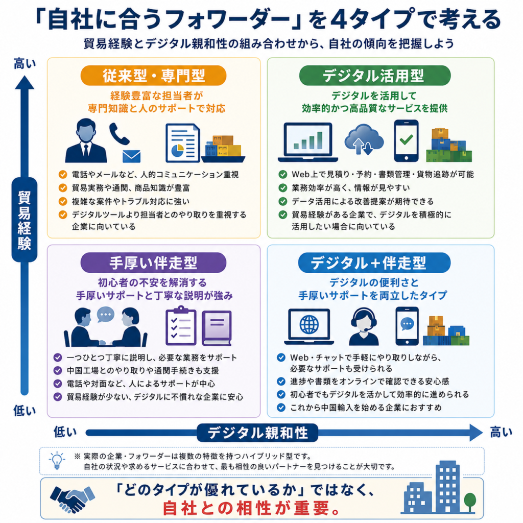 中国輸入フォワーダーを貿易経験とデジタル親和性から4タイプに分類し、自社との相性を考える図